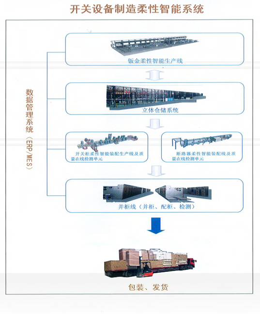 淺析開關(guān)設(shè)備智能制造新模式 --柔性智能制造技術(shù)在開關(guān)設(shè)備制造中的應(yīng)用